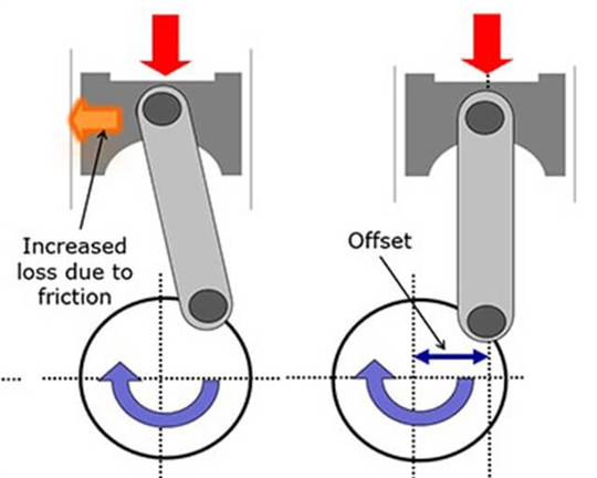 Offset cylinder for reduced horsepower loss